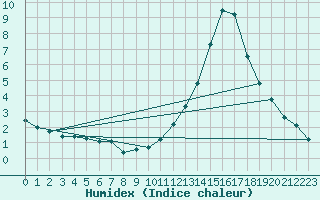 Courbe de l'humidex pour Manlleu (Esp)