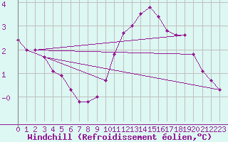 Courbe du refroidissement olien pour Cambrai / Epinoy (62)