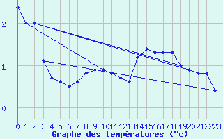 Courbe de tempratures pour Vindebaek Kyst