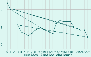 Courbe de l'humidex pour Vindebaek Kyst