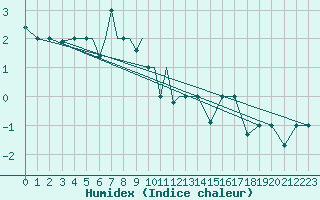 Courbe de l'humidex pour Petrozavodsk