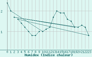 Courbe de l'humidex pour Nancy - Ochey (54)