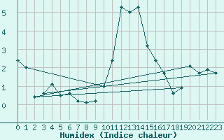 Courbe de l'humidex pour Interlaken