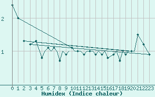 Courbe de l'humidex pour Sandane / Anda