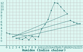 Courbe de l'humidex pour La Baeza (Esp)