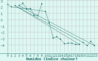 Courbe de l'humidex pour Alpinzentrum Rudolfshuette