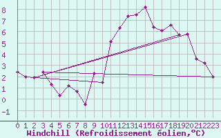 Courbe du refroidissement olien pour Tours (37)