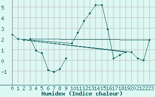 Courbe de l'humidex pour Horn