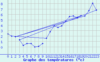 Courbe de tempratures pour Grenoble/agglo Le Versoud (38)