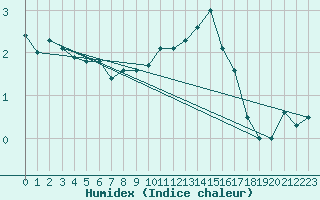 Courbe de l'humidex pour Osterfeld