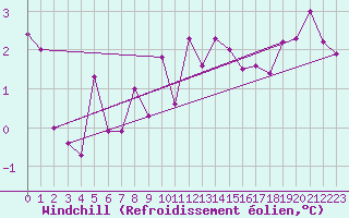 Courbe du refroidissement olien pour Hohrod (68)