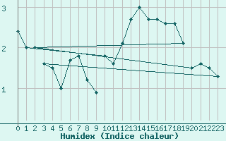 Courbe de l'humidex pour Mont-Saint-Vincent (71)