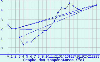 Courbe de tempratures pour Belley (01)