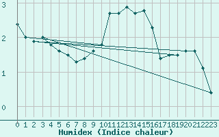 Courbe de l'humidex pour Teuschnitz