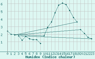 Courbe de l'humidex pour Sainte-Ouenne (79)