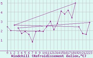 Courbe du refroidissement olien pour Kristiinankaupungin Majakka