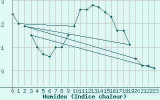 Courbe de l'humidex pour Wdenswil