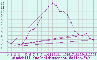 Courbe du refroidissement olien pour Feuerkogel