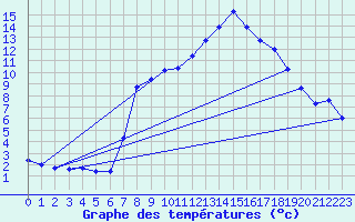 Courbe de tempratures pour Tarare (69)