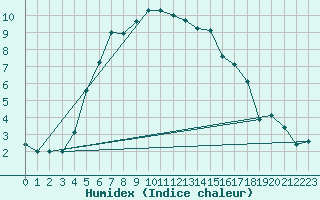 Courbe de l'humidex pour Vilsandi