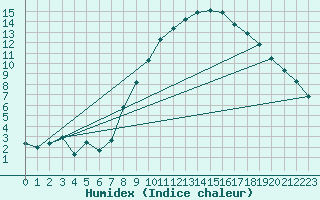 Courbe de l'humidex pour Soria (Esp)