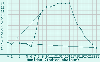 Courbe de l'humidex pour Lamezia Terme