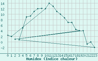 Courbe de l'humidex pour Kars