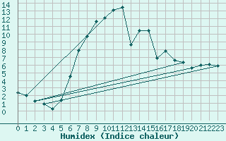Courbe de l'humidex pour Hurbanovo
