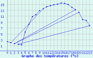 Courbe de tempratures pour Bad Lippspringe