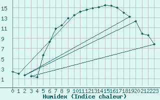 Courbe de l'humidex pour Bad Lippspringe