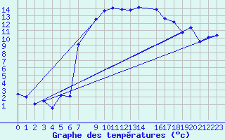 Courbe de tempratures pour Vaslui