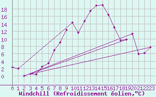 Courbe du refroidissement olien pour Visingsoe