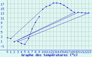 Courbe de tempratures pour Dachwig