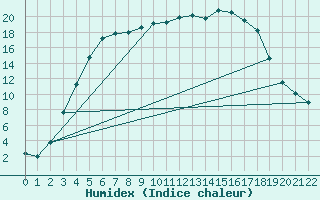 Courbe de l'humidex pour Aelvsbyn