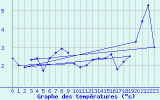 Courbe de tempratures pour Bouveret