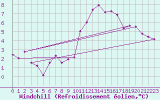 Courbe du refroidissement olien pour Les crins - Nivose (38)