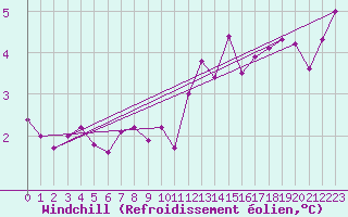 Courbe du refroidissement olien pour Bad Salzuflen