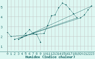 Courbe de l'humidex pour Almenches (61)