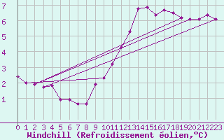 Courbe du refroidissement olien pour Le Touquet (62)