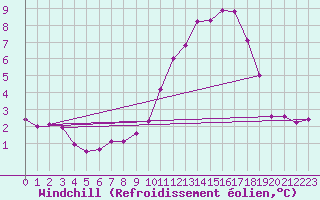 Courbe du refroidissement olien pour Cap de la Hague (50)
