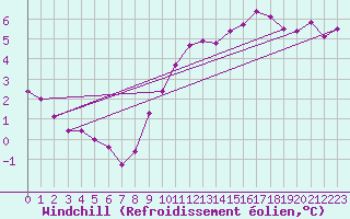 Courbe du refroidissement olien pour Cessieu le Haut (38)