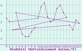 Courbe du refroidissement olien pour Michelstadt-Vielbrunn