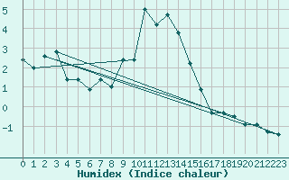 Courbe de l'humidex pour Col Des Mosses