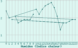 Courbe de l'humidex pour Chteau-Chinon (58)