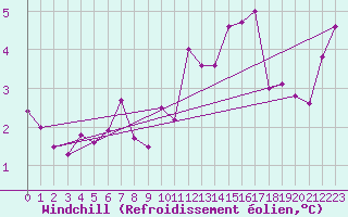 Courbe du refroidissement olien pour Luxeuil (70)