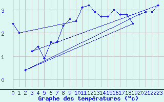 Courbe de tempratures pour Jungfraujoch (Sw)