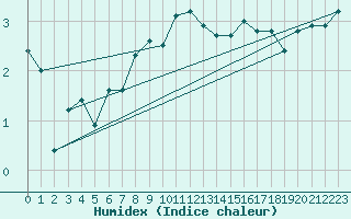 Courbe de l'humidex pour Jungfraujoch (Sw)