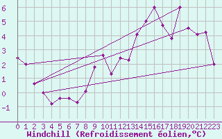 Courbe du refroidissement olien pour Neufchef (57)