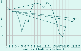 Courbe de l'humidex pour Klaipeda