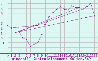 Courbe du refroidissement olien pour Biarritz (64)